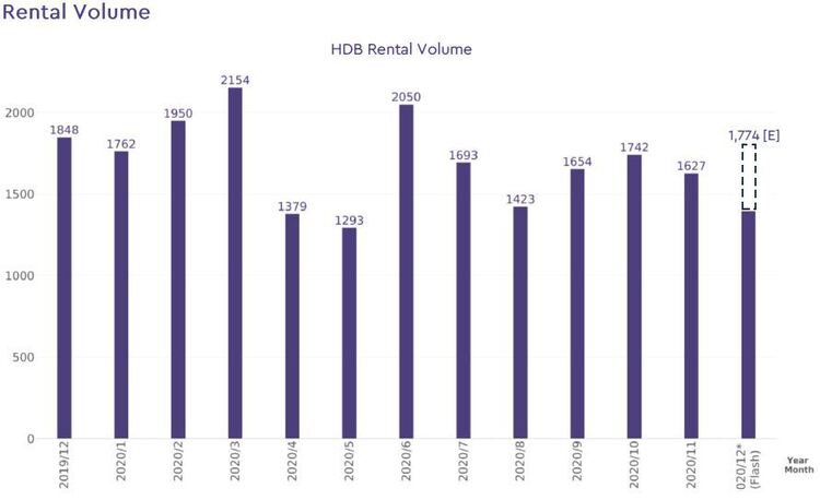 hdb rental volume 2020 december